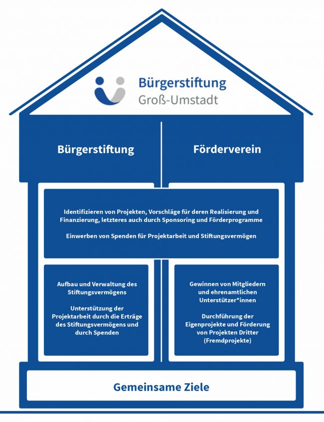 Grafik Aufgaben der Bürgerstiftung