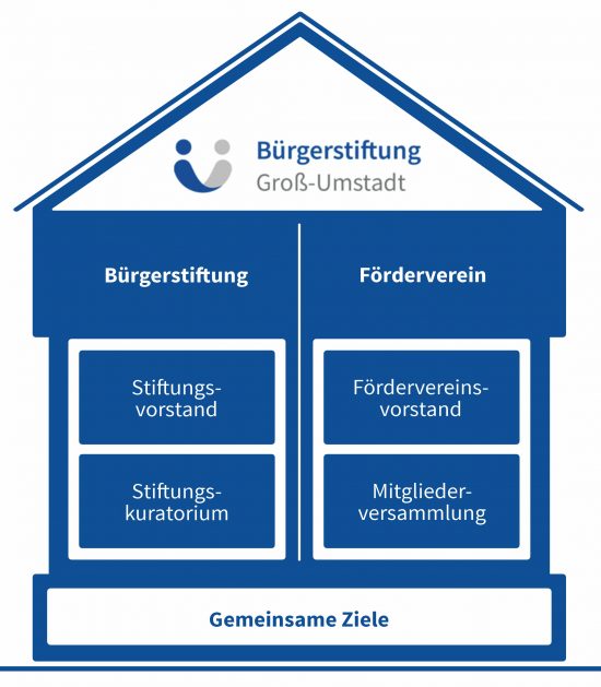 Grafik Organe der Bürgerstiftung