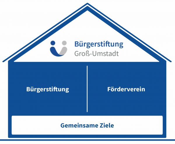 Grafik Organisationsstruktur der Bürgerstiftung